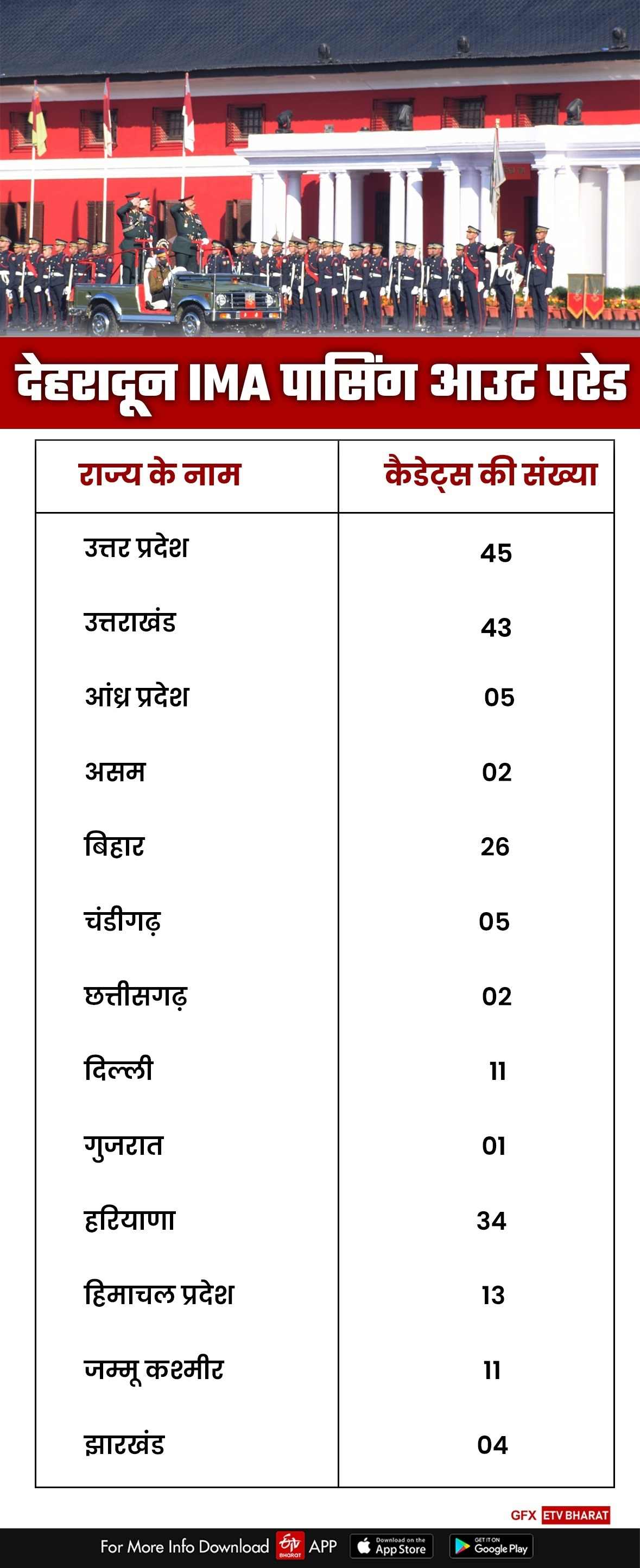 IMA Passing out Parade: ସେନାକୁ ମିଳିଲା ୩୧୯ ବୀର  ଯୋଦ୍ଧା