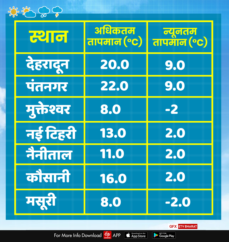 TODAY WEATHER REPORT OF UTTARAKHAND