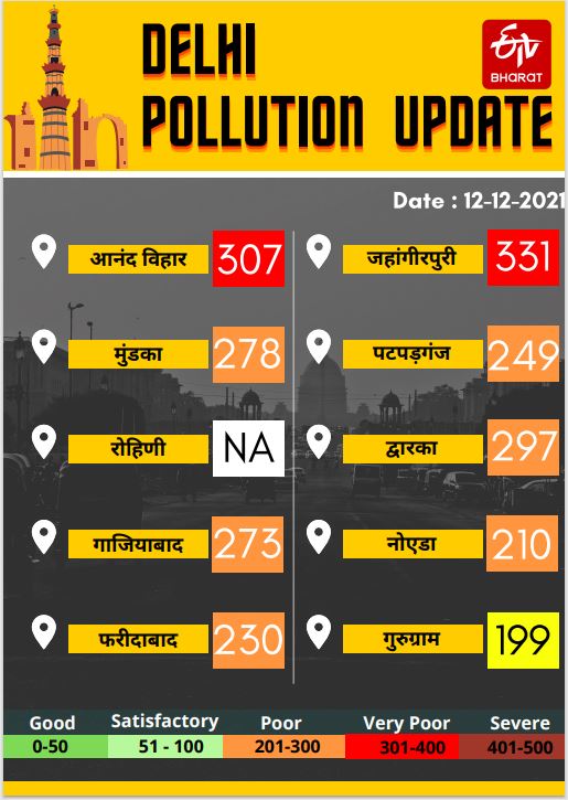 Delhi Pollution Level Update