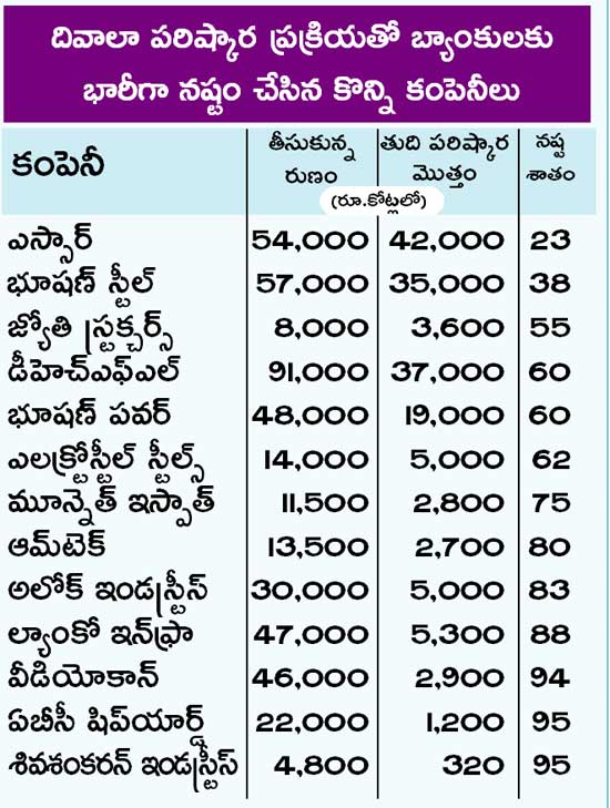 Public sector banks heavy loss