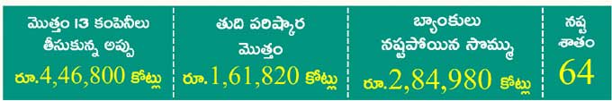 Public sector banks heavy loss