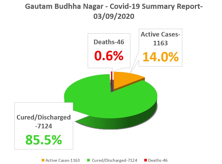 the number of corona victims continues to rise in noida uttar pradesh