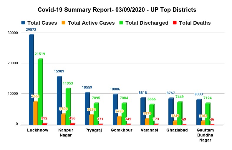 the number of corona victims continues to rise in noida uttar pradesh