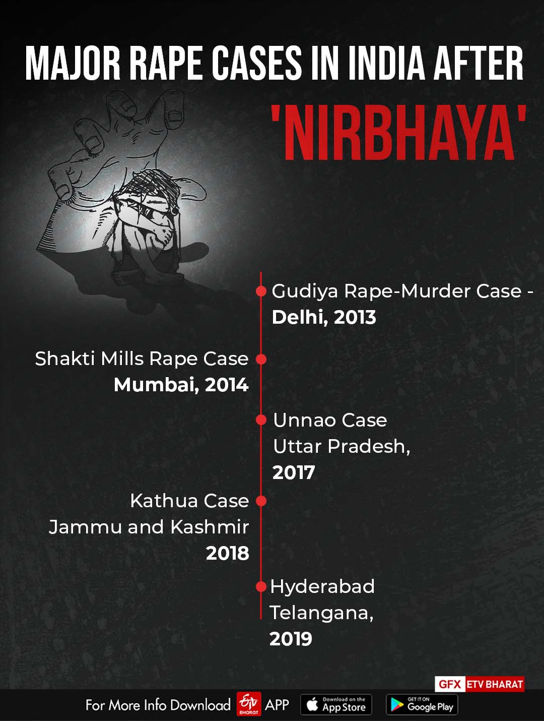 9 years of Nirbhaya Case: How it unfolded, What it left behind