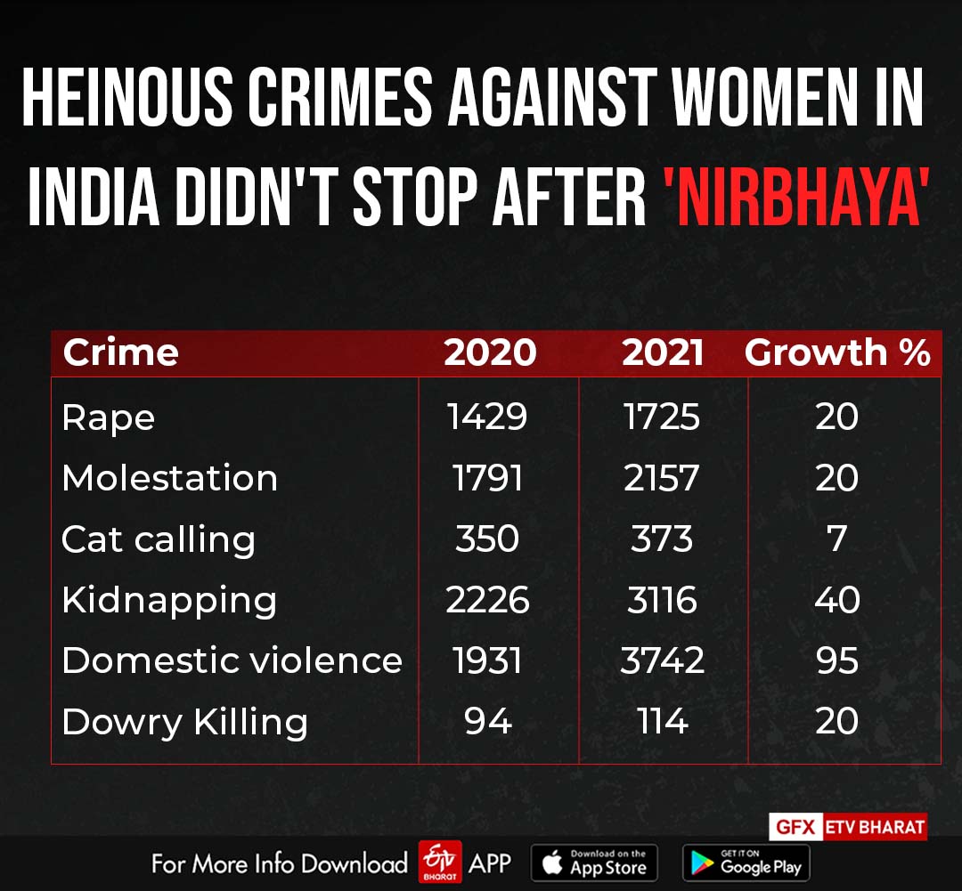 9 years of Nirbhaya Case: How it unfolded, What it left behind