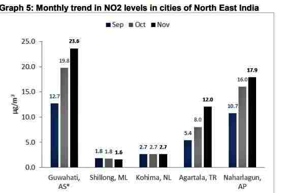 guwahati-became-most-polluted-city-in-the-northeast