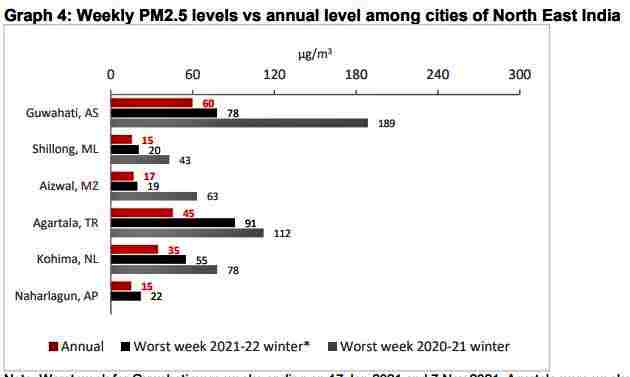 guwahati-became-most-polluted-city-in-the-northeast