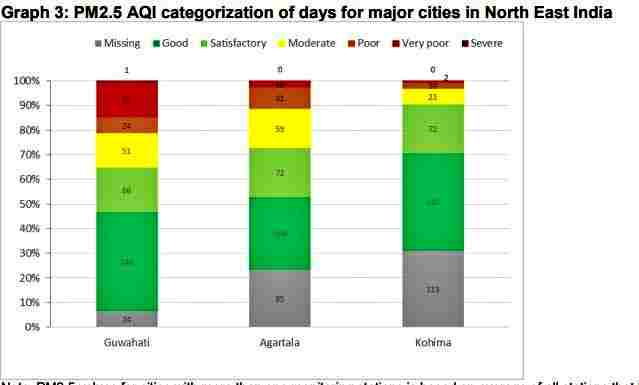 guwahati-became-most-polluted-city-in-the-northeast