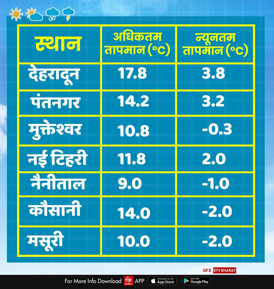 uttarakhand weather