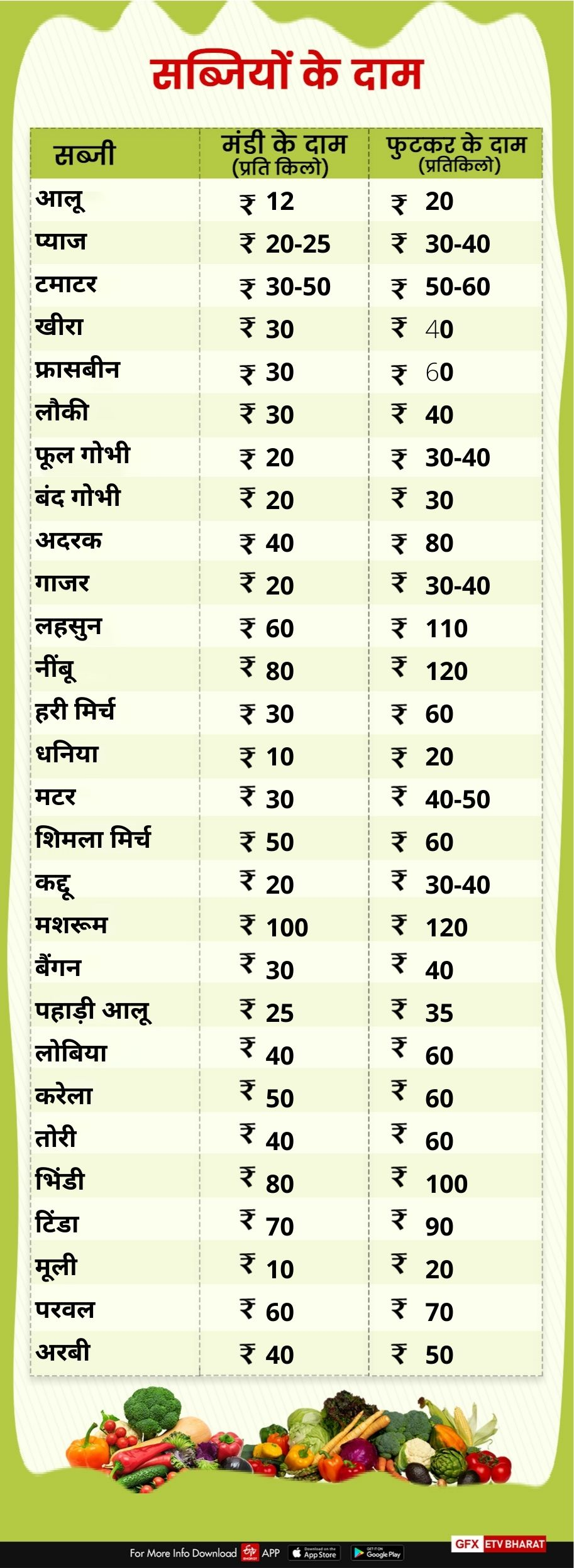 today vegetables fruits and grain price