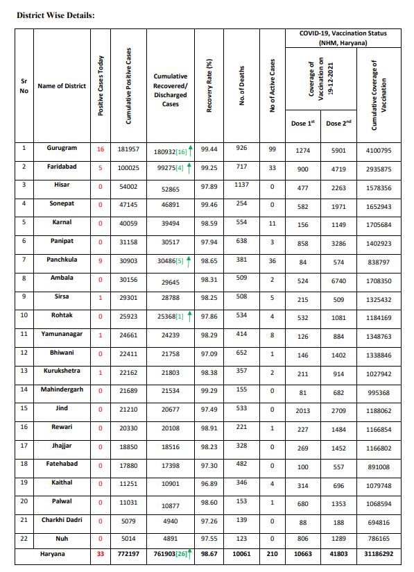 Haryana corona update