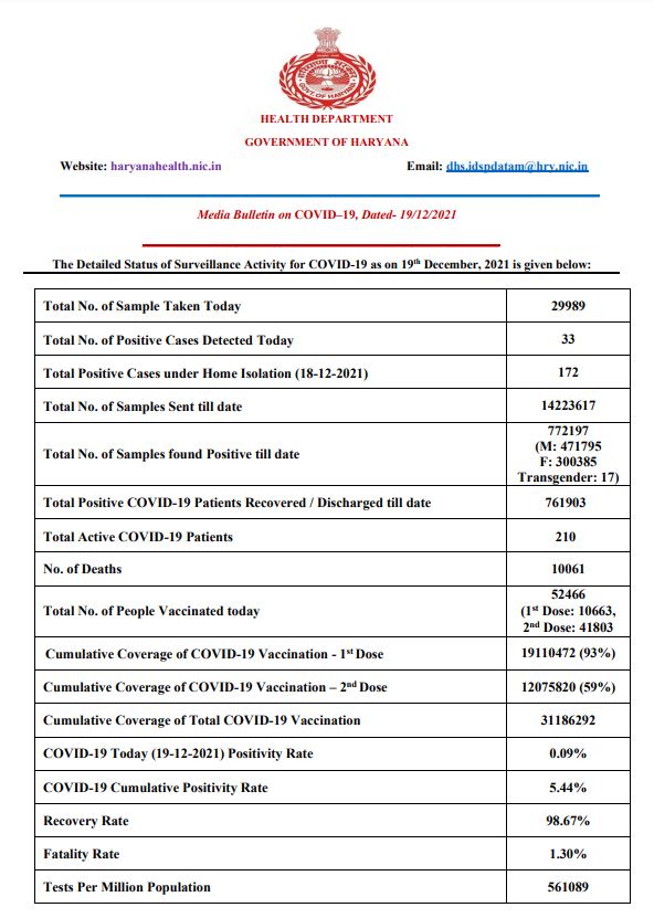 Haryana corona update