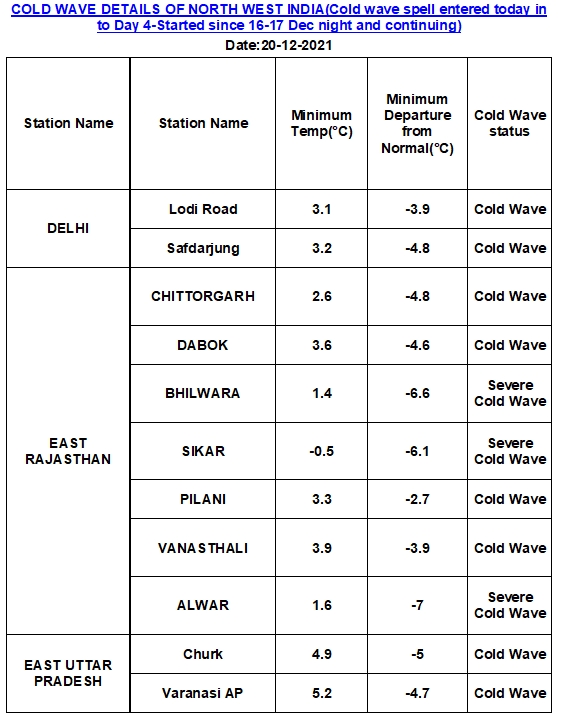 ഡല്‍ഹി തണുപ്പ്  ഉത്തരേന്ത്യയിലെ തണുപ്പ്‌ കാലം  ശൈത്യകാലത്തെ ഏറ്റവും കുറഞ്ഞ തണുപ്പ്  ജമ്മുകശ്‌മീര്‍ തണുപ്പ്  തണുപ്പ് കാലം  IMD over cold wave  delhi cold wave  cold weather in northern parts of india  freezing climate india