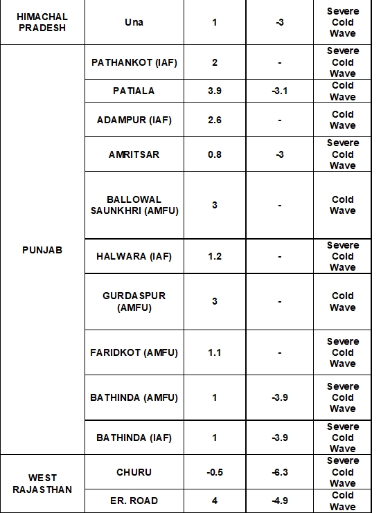 ഡല്‍ഹി തണുപ്പ്  ഉത്തരേന്ത്യയിലെ തണുപ്പ്‌ കാലം  ശൈത്യകാലത്തെ ഏറ്റവും കുറഞ്ഞ തണുപ്പ്  ജമ്മുകശ്‌മീര്‍ തണുപ്പ്  തണുപ്പ് കാലം  IMD over cold wave  delhi cold wave  cold weather in northern parts of india  freezing climate india