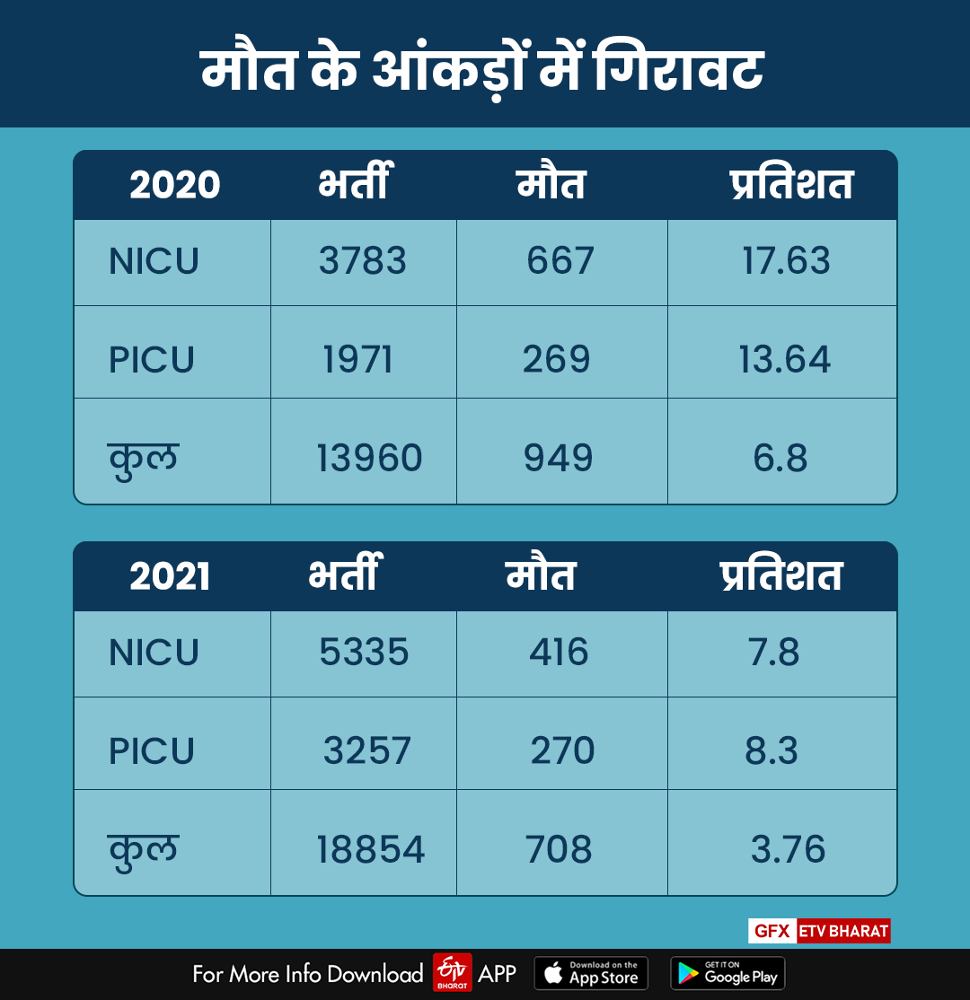 Jk Lone Kota, Kota hindi news