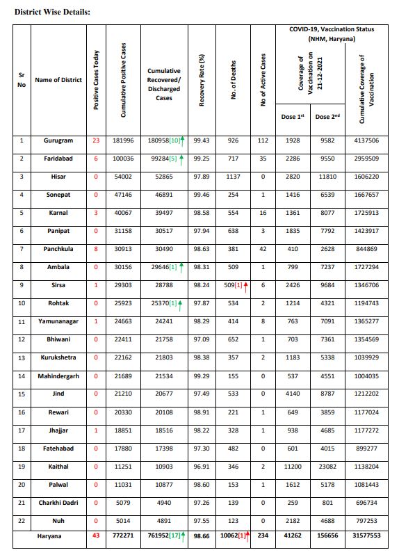 Haryana corona update