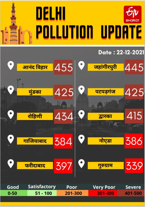 Delhi Pollution Level