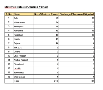 ಒಮಿಕ್ರನ್​ ಕೇಸ್​ಗಳ ಮಾಹಿತಿ