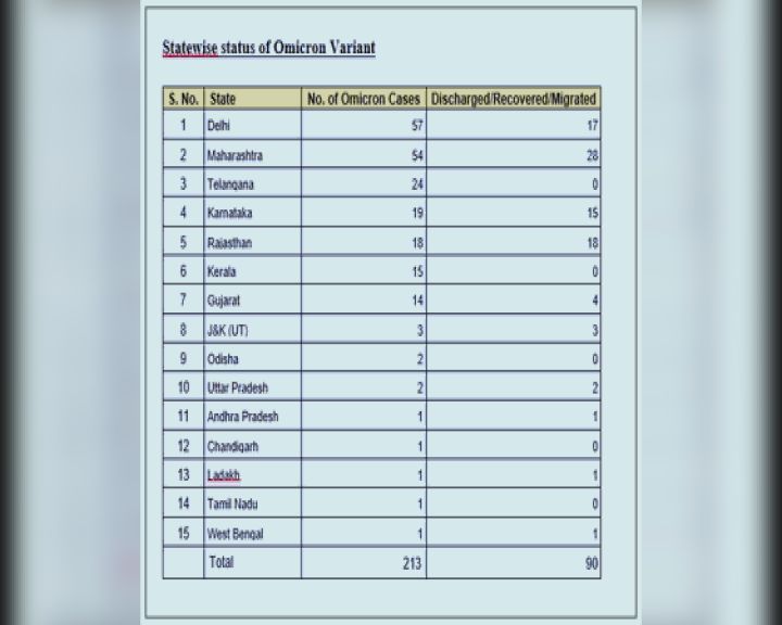 ઓમિક્રોન કેસની સંખ્યા 213 પર: આરોગ્ય અને પરિવાર કલ્યાણ મંત્રાલય