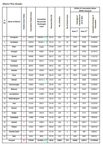 Haryana corona update