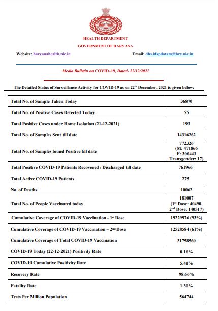 Haryana corona update