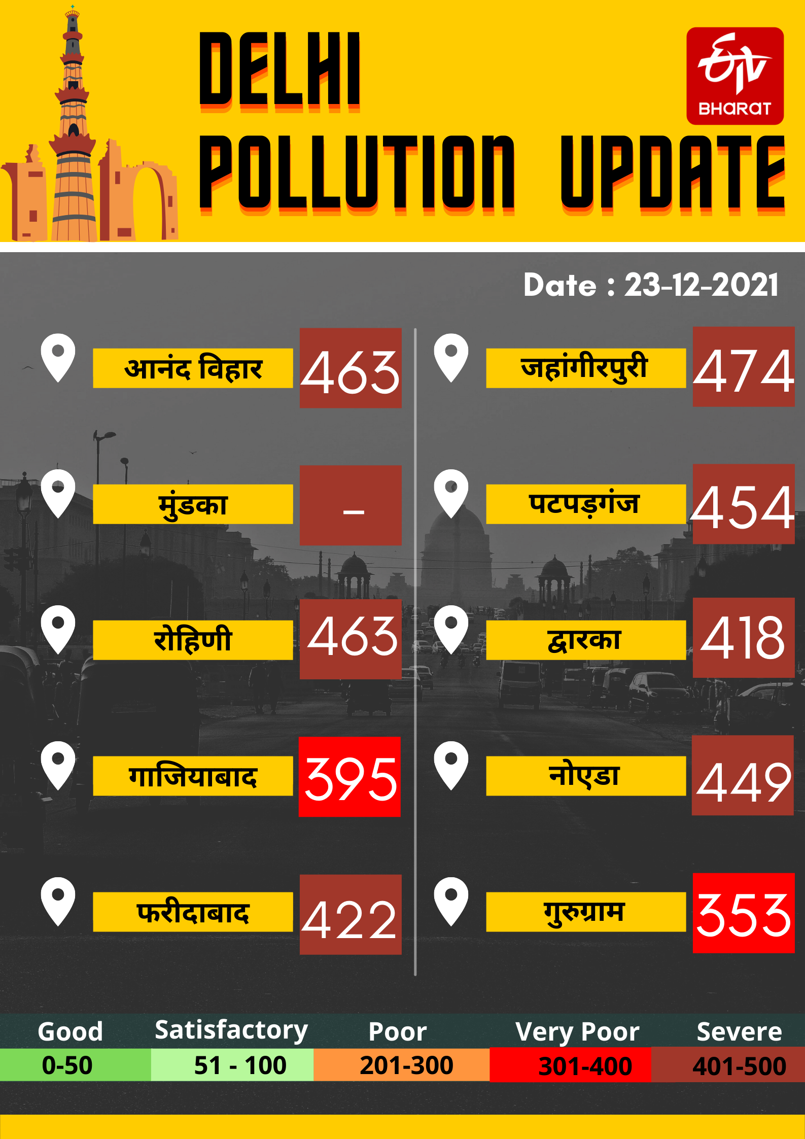 दिल्ली एनसीआर का प्रदूषण स्तर