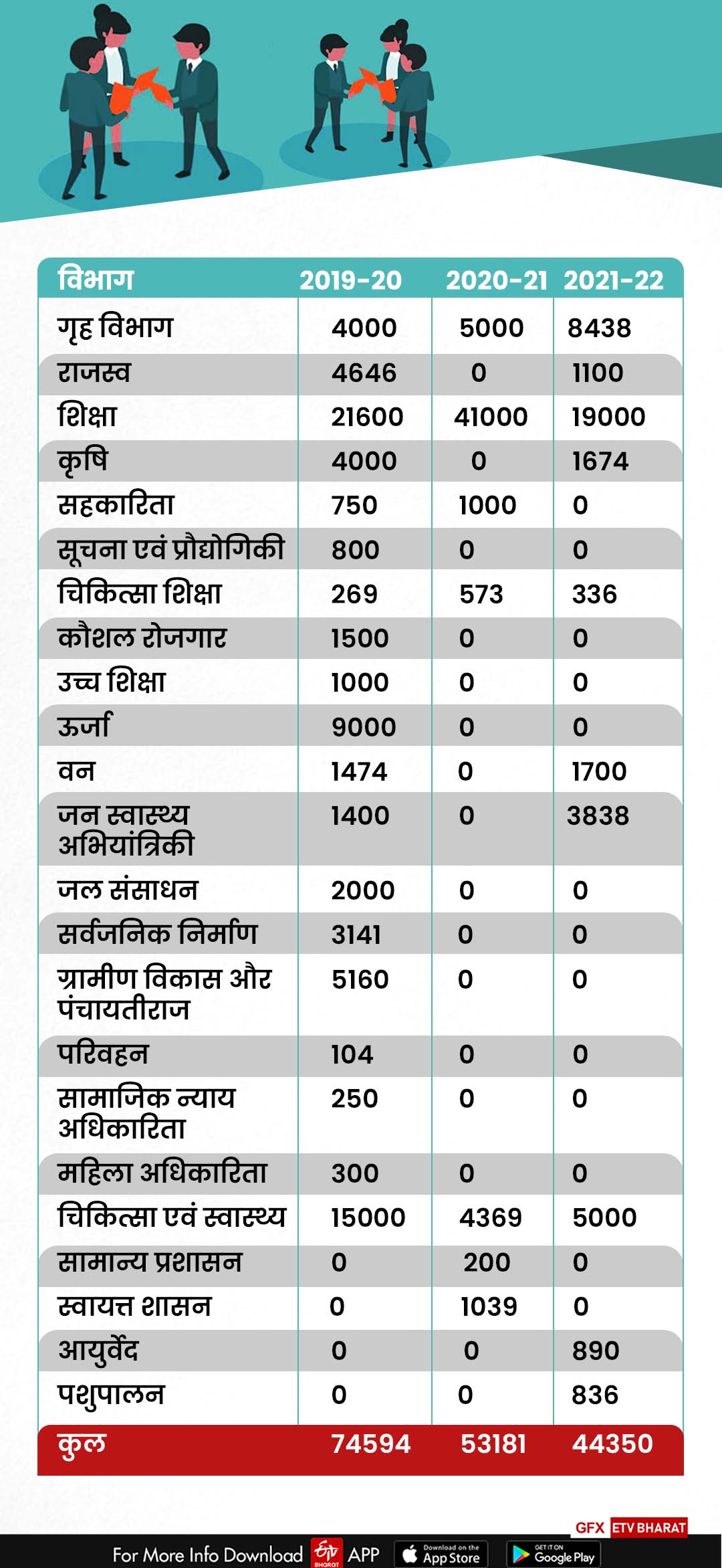 Upen Yadav On Government Jobs