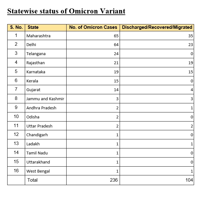 ಒಮಿಕ್ರಾನ್ ಸೋಂಕಿತರ ಸಂಖ್ಯೆ