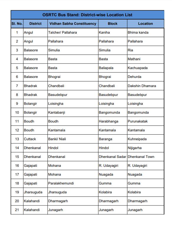 ନିର୍ବାଚନ ପାଇଁ ବିକାଶ ତରାନ୍ବିତ ! 55 ଟି ନୂଆ ବସଷ୍ଟାଣ୍ଡର ପଡିଲା ଭିତ୍ତିପ୍ରସ୍ତର