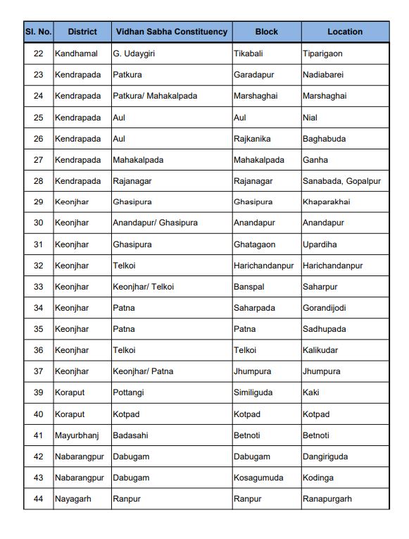 ନିର୍ବାଚନ ପାଇଁ ବିକାଶ ତରାନ୍ବିତ ! 55 ଟି ନୂଆ ବସଷ୍ଟାଣ୍ଡର ପଡିଲା ଭିତ୍ତିପ୍ରସ୍ତର