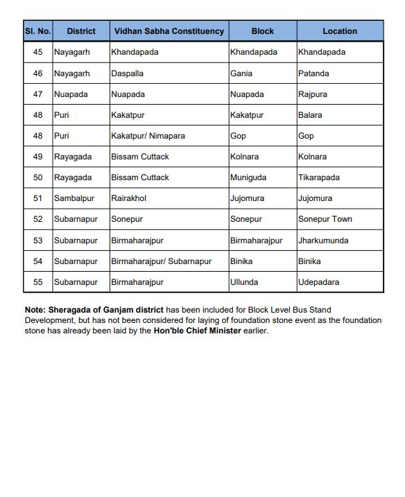 ନିର୍ବାଚନ ପାଇଁ ବିକାଶ ତରାନ୍ବିତ ! 55 ଟି ନୂଆ ବସଷ୍ଟାଣ୍ଡର ପଡିଲା ଭିତ୍ତିପ୍ରସ୍ତର