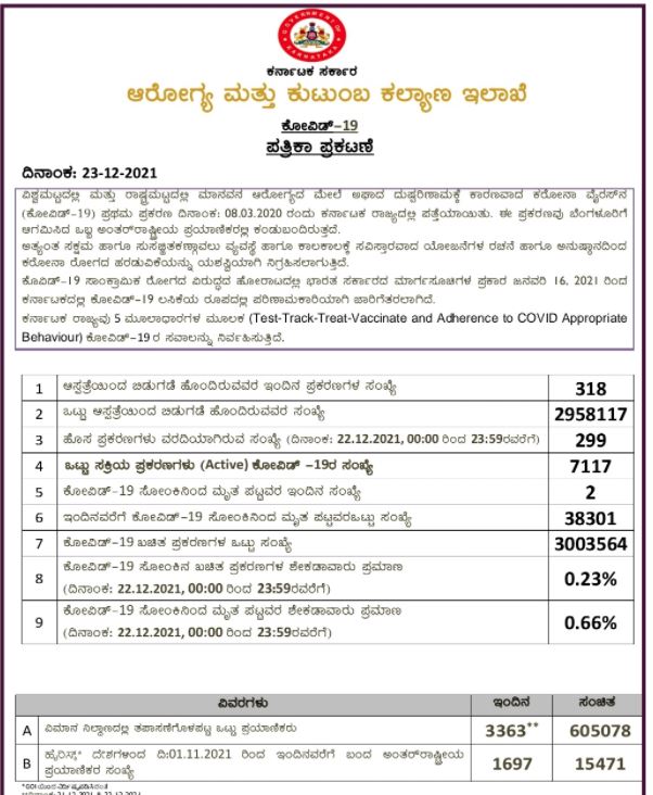 karnataka Covid report,ಕರ್ನಾಟಕ ಕೋವಿಡ್ ವರದಿ