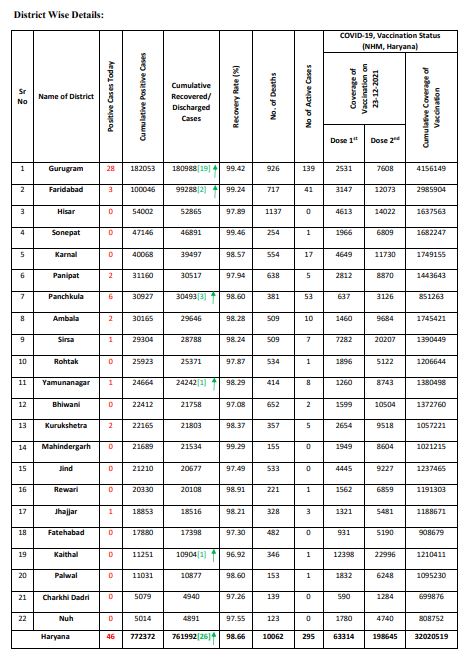 Haryana corona update