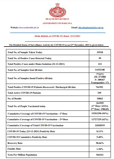 Haryana corona update