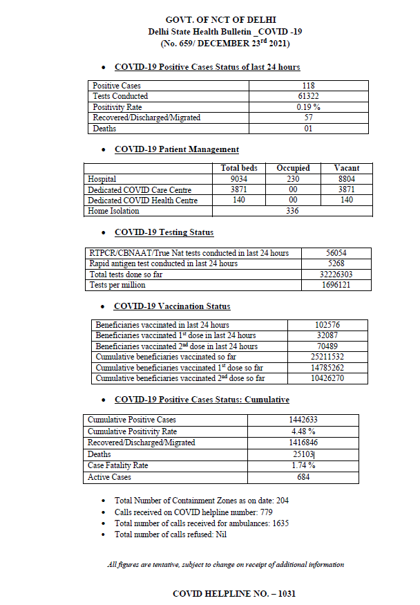 delhi-corona-reports-118-positive-cases-and-one-death
