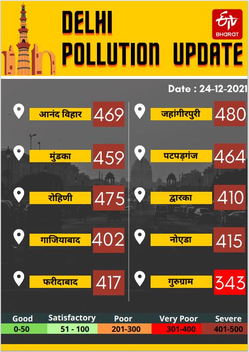 Delhi Pollution Update