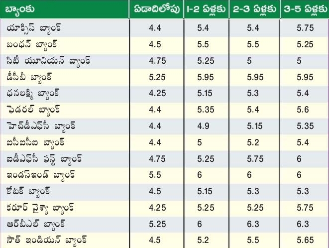 fixed deposit interest rates in banks