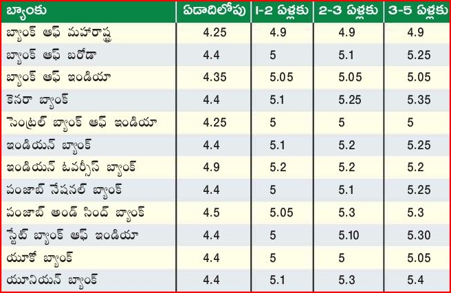 fixed deposit interest rates in banks