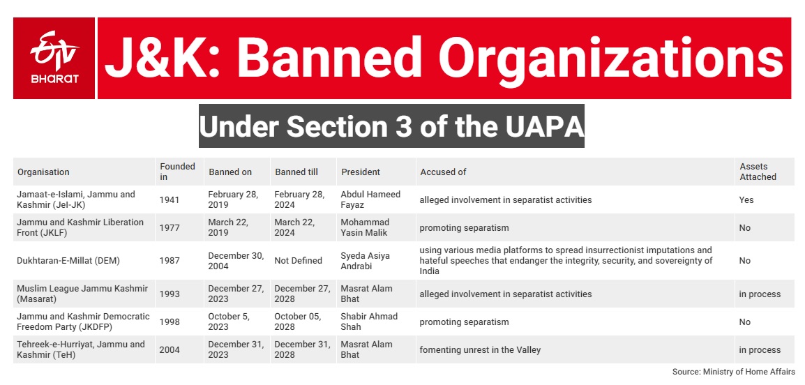 All you need to know about the banned organisation in Jammu and Kashmir