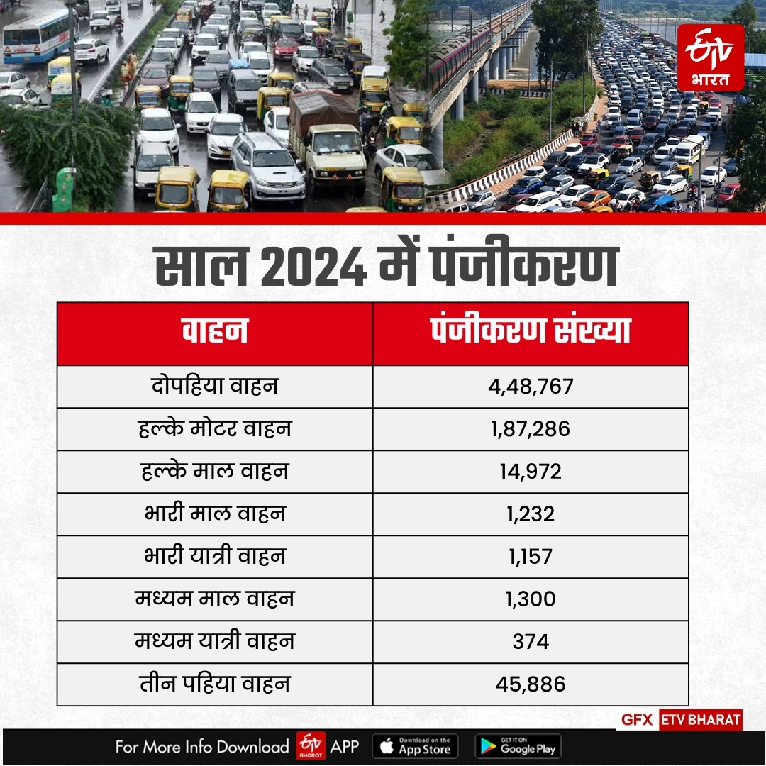 2024 में वाहनों के पंजीकरण में 7.8 प्रतिशत की वृद्धि