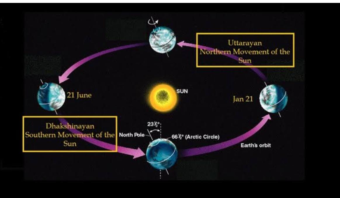 The movement of the sun