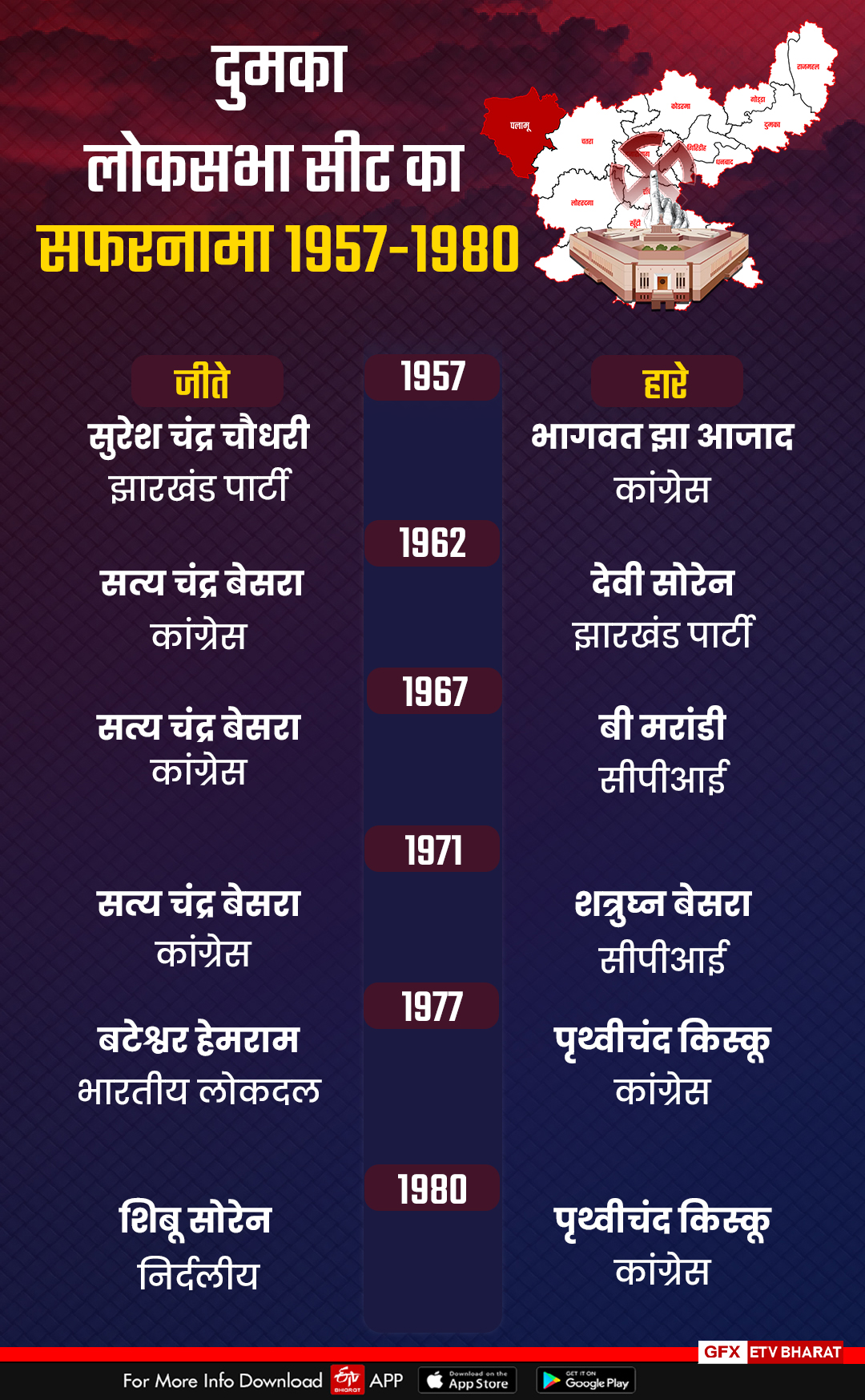 History of Dumka Lok Sabha seat