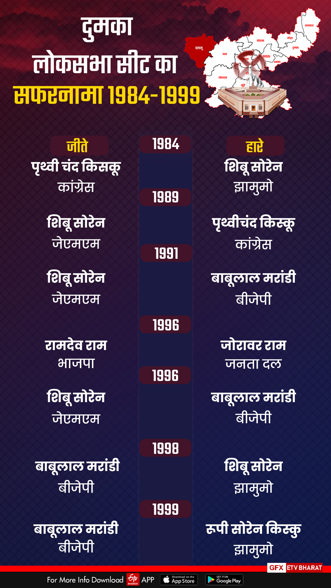 History of Dumka Lok Sabha seat