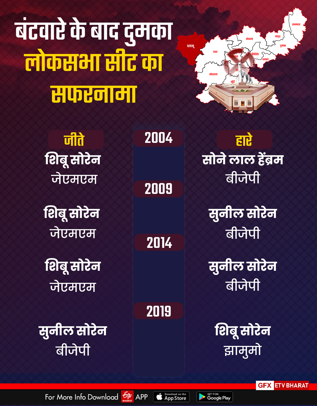 History of Dumka Lok Sabha seat