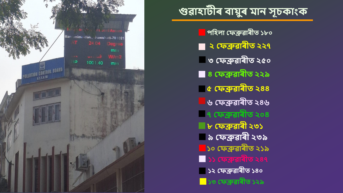 AIR POLLUTION IN GUWAHATI