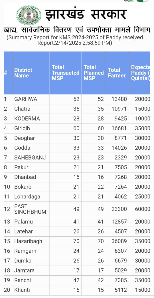 Paddy Procurement In Jharkhand