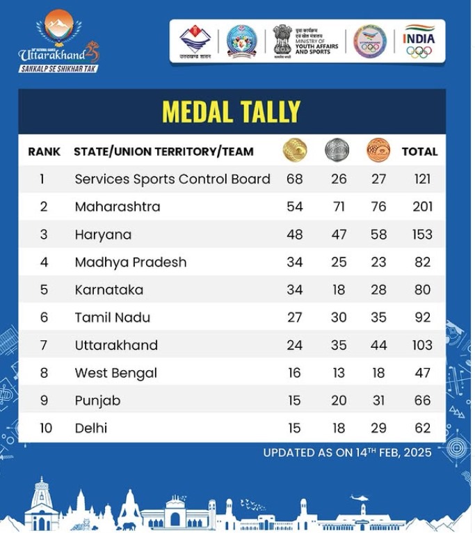 MP 4TH POSITION IN MEDALS