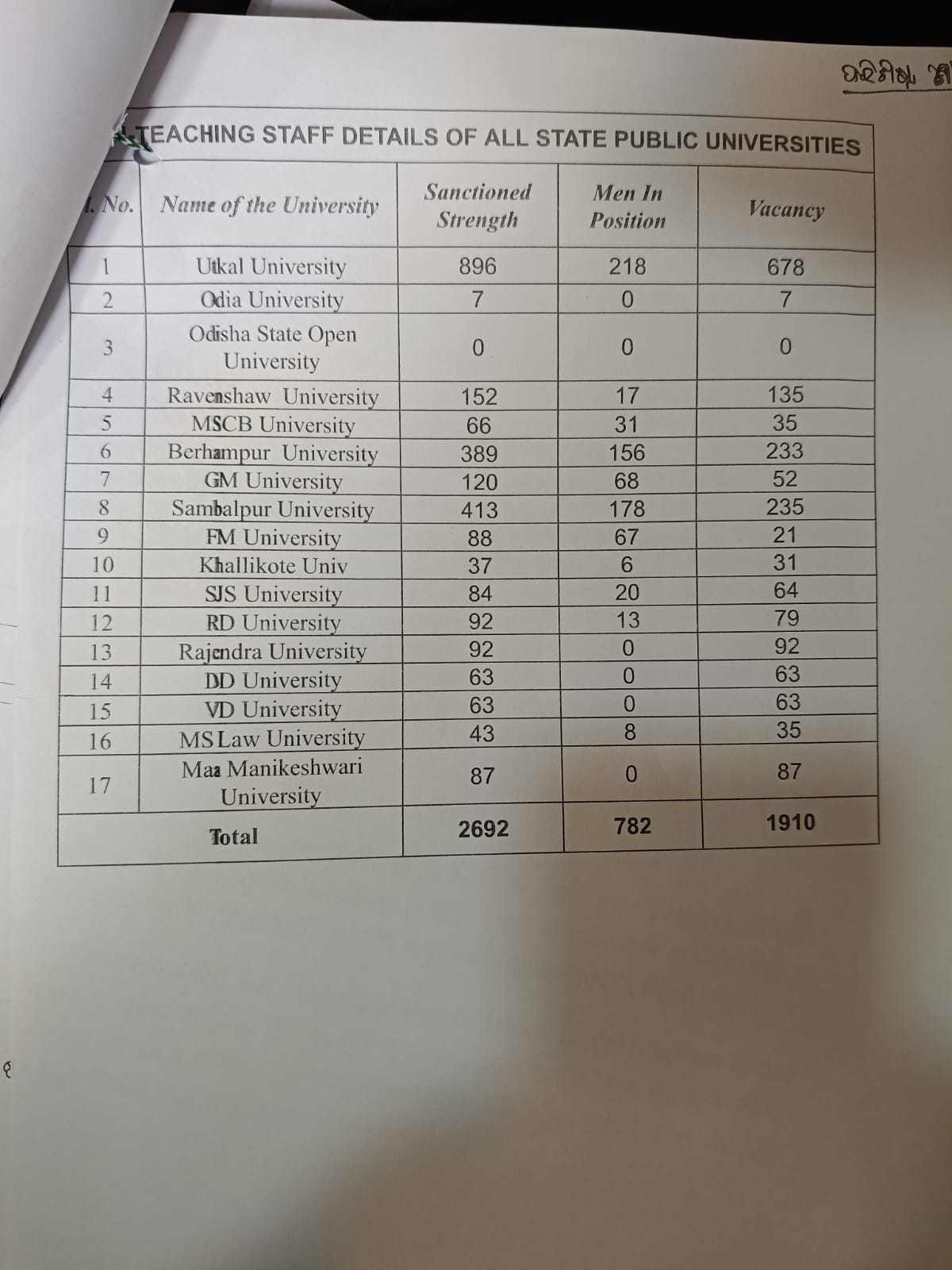 1,307 faculty posts are vacant in 17 universities