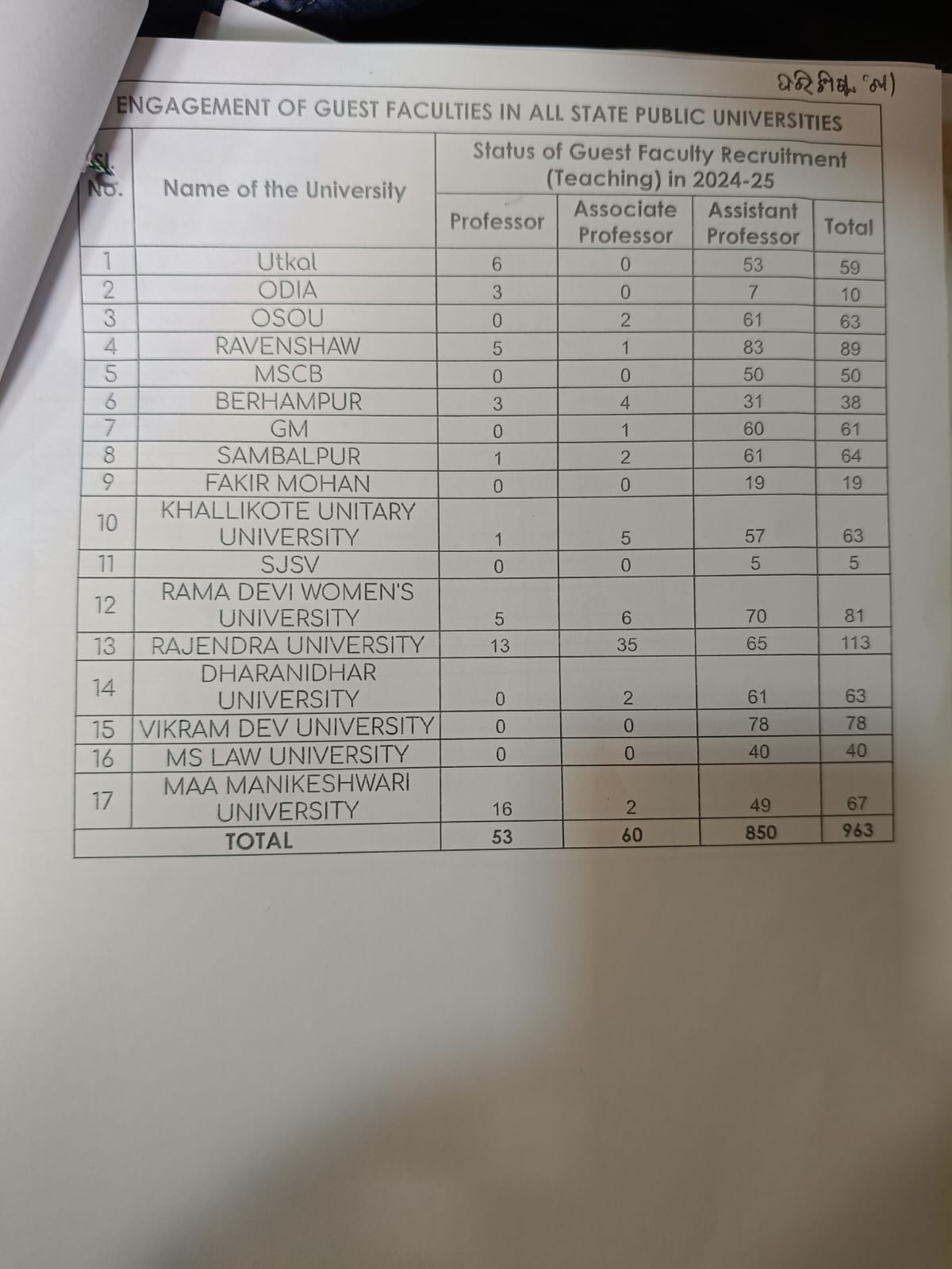 1,307 faculty posts are vacant in 17 universities