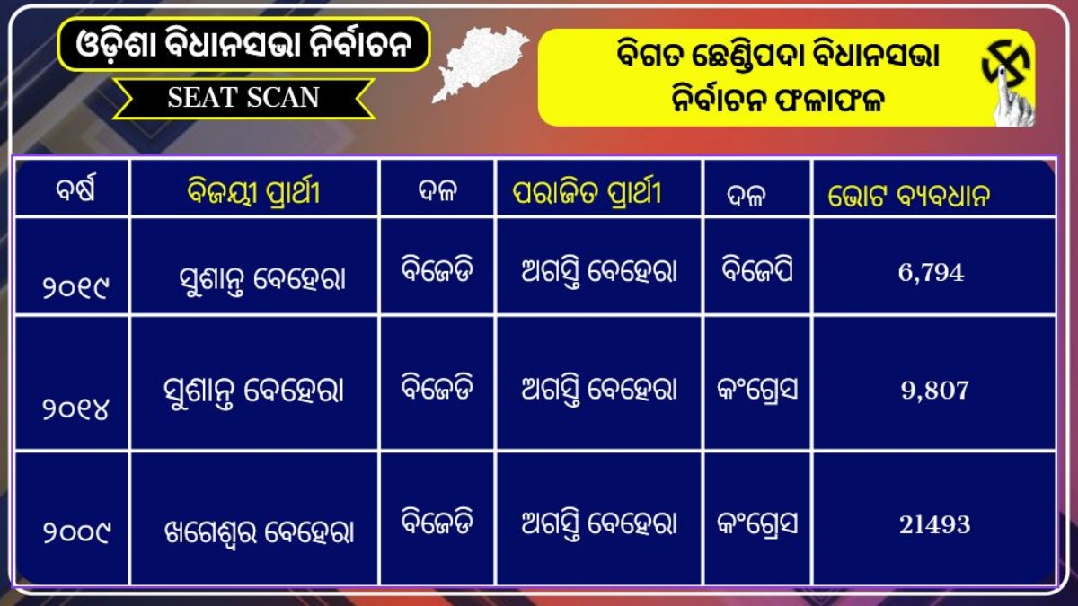 ଗତ ବର୍ଷ ନିର୍ବାଚନ ଫଳାଫଳ